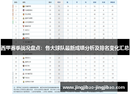 西甲赛季战况盘点:各大球队最新成绩分析及排名变化汇总 西甲赛季战况盘点:各大球队最新成绩分析及排名变化汇总